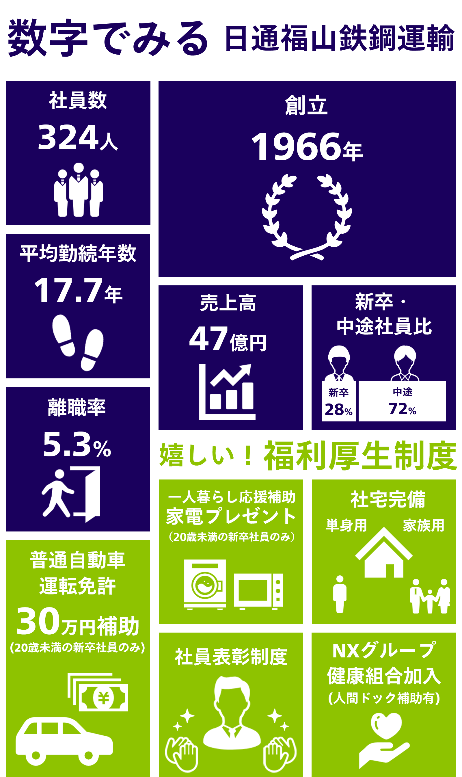 数字でみる 日通福山鉄鋼運輸
